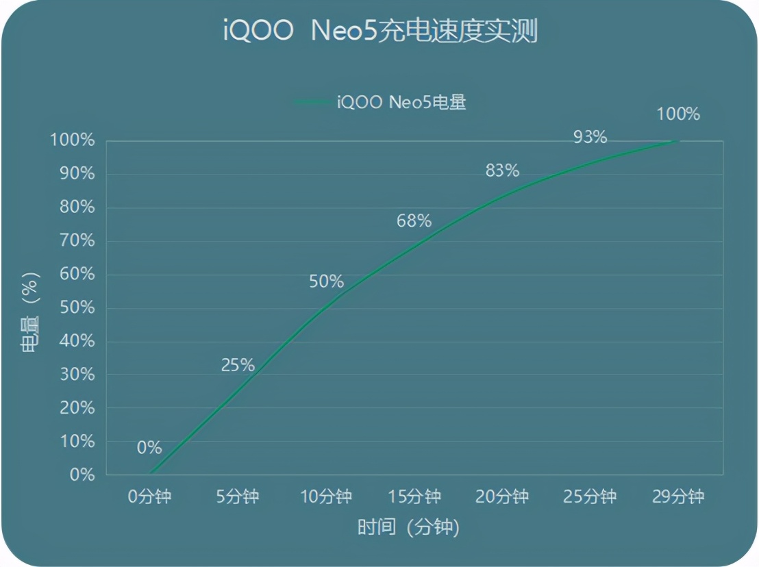 iQOO 5續(xù)航實(shí)測(cè)，超越預(yù)期的持久力，5小時(shí)持續(xù)使用表現(xiàn)驚艷