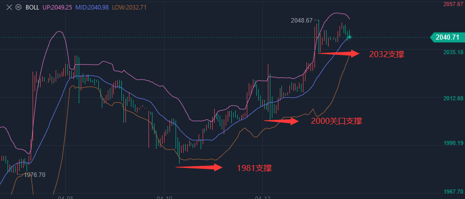 今日黃金市場數(shù)據(jù)利好分析，黃金是否受益？