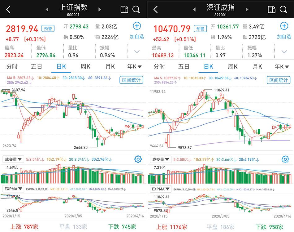 A股三大股指午后持續(xù)拉漲，市場走勢分析與展望