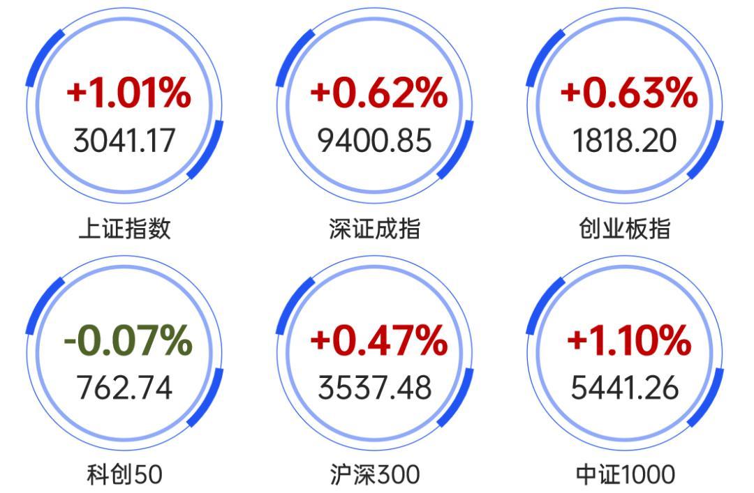 A股大爆發(fā)，三大指數(shù)集體上漲收官