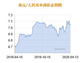 人民幣對美元中間價調(diào)貶54個基點