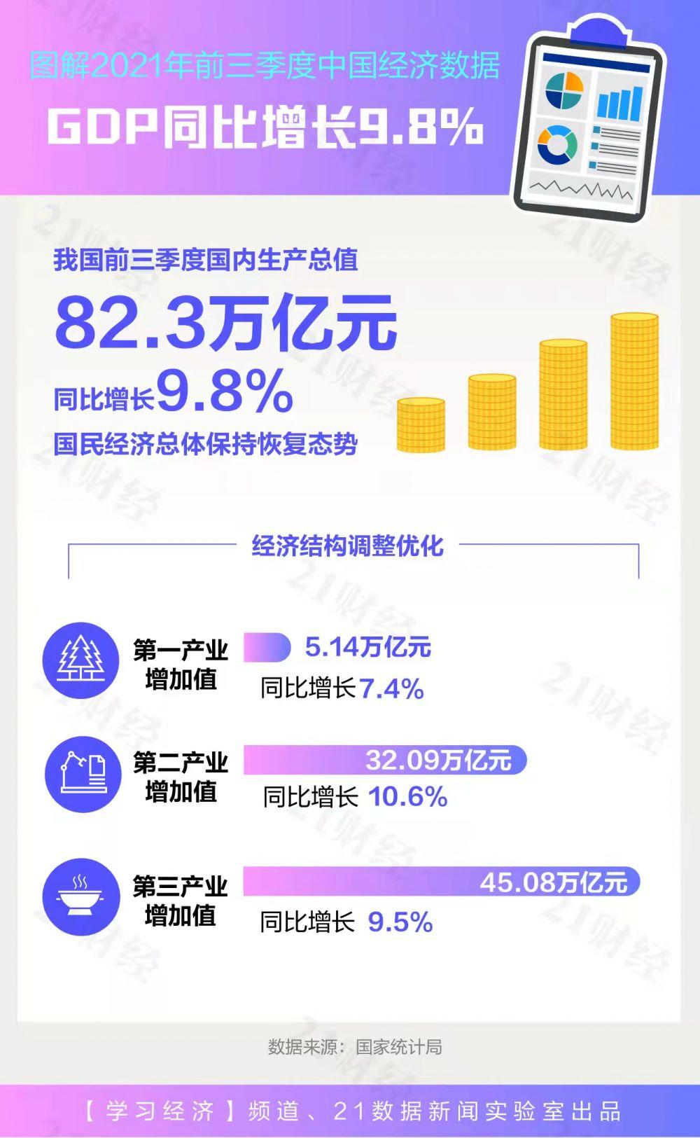 前三季度GDP同比增長(zhǎng)4.8%，經(jīng)濟(jì)穩(wěn)健增長(zhǎng)的積極信號(hào)顯現(xiàn)