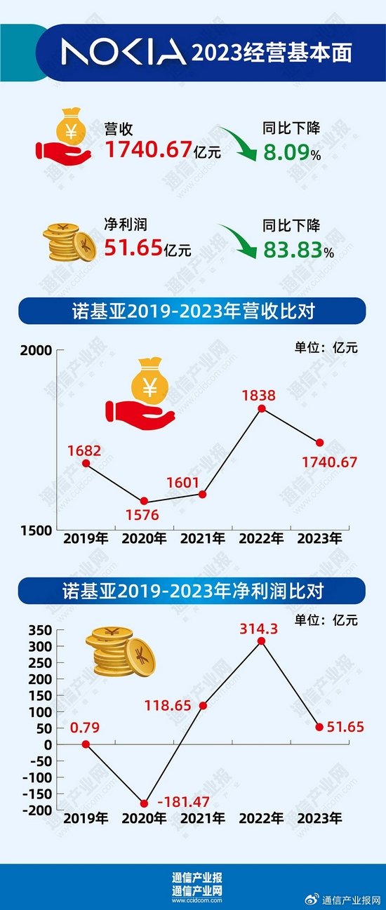 諾基亞營收不及預期，挑戰(zhàn)與機遇的并存分析