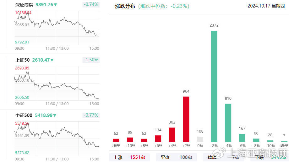 滬指失守3200點，地產(chǎn)股集體大跌背后的市場震蕩