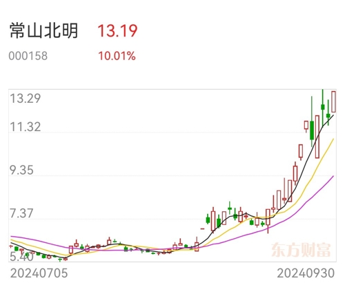 常山北明市值飆升背后的故事，20天暴漲近260億元！