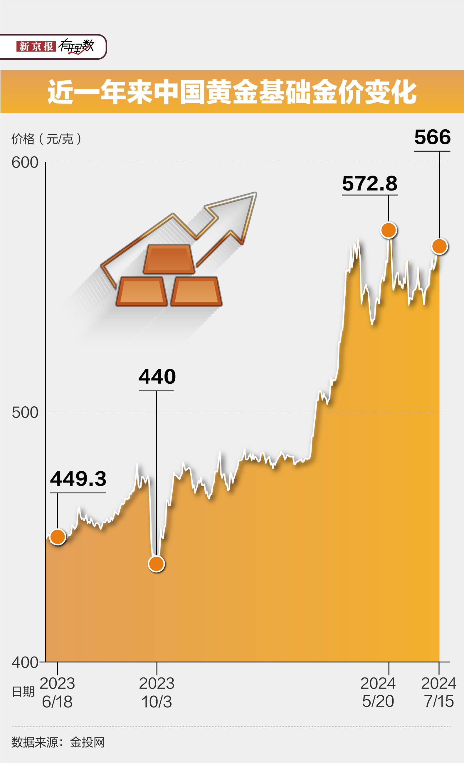 黃金價格預(yù)測，一年內(nèi)金價預(yù)計再漲10%的未來走勢分析