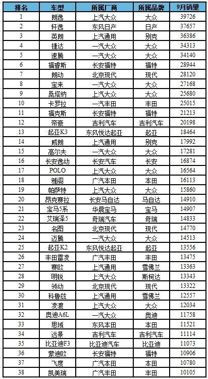 9月汽車銷量排行榜公布