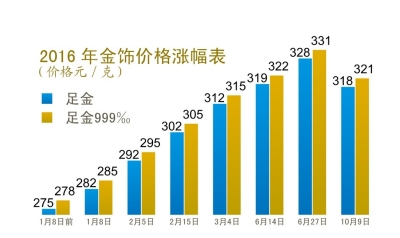 金價預(yù)測，黃金行業(yè)展望及未來一年金價上漲10%的預(yù)測分析