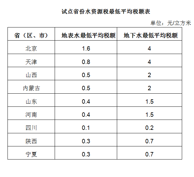 水資源稅全國(guó)推廣背景下的水價(jià)變動(dòng)探討，會(huì)漲嗎？