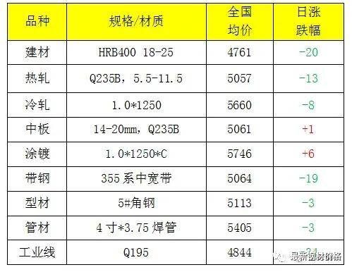 鋼鐵價格最新行情及分析報告