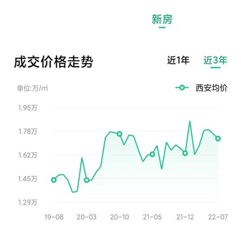 西安最新房價走勢及分析