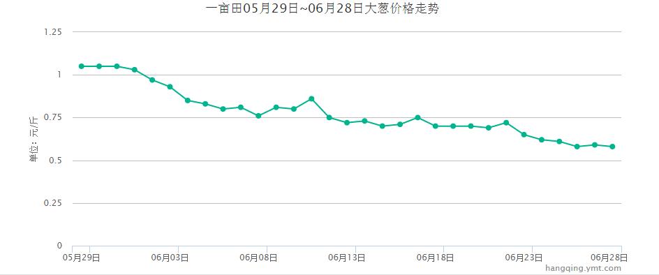 蔥價格最新行情及分析報告