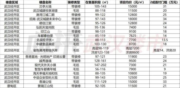 武漢樓盤最新價(jià)格概覽及市場動(dòng)態(tài)分析