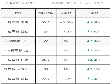 胡椒最新行情分析與趨勢預測