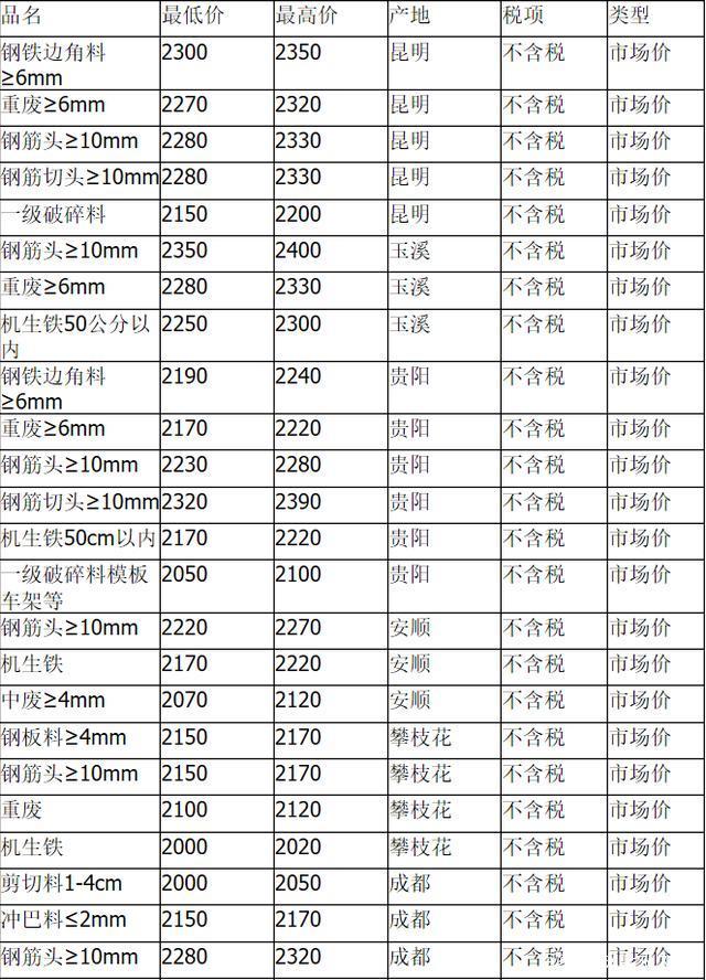 廢鋼鐵價(jià)格最新行情及分析報(bào)告