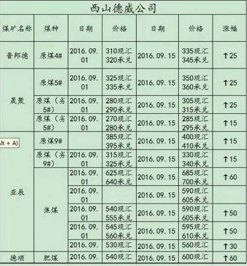 山西煤炭最新價(jià)格表及分析，價(jià)格變動(dòng)與影響因素探討