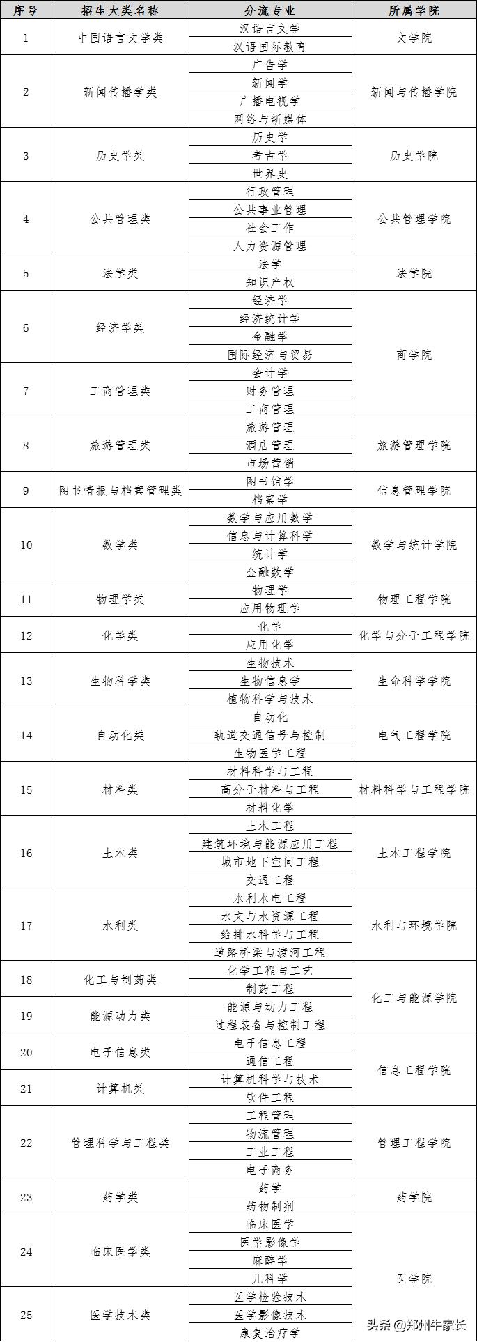 最新大學(xué)專業(yè)分類及其深度解析