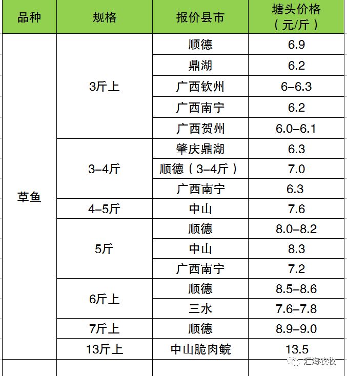 水產(chǎn)市場最新價格行情解析及趨勢預(yù)測