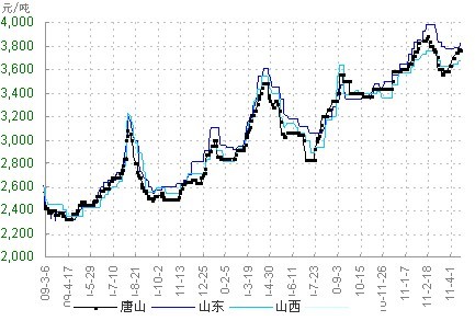 今日生鐵價(jià)格行情及分析概覽