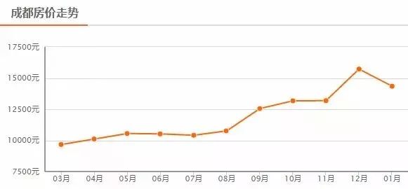 成都房價(jià)最新消息