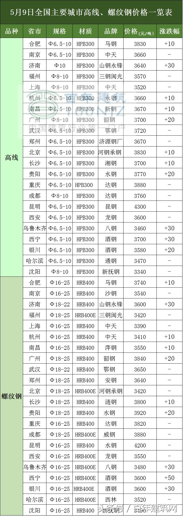 鋼鐵價格最新行情及分析報告