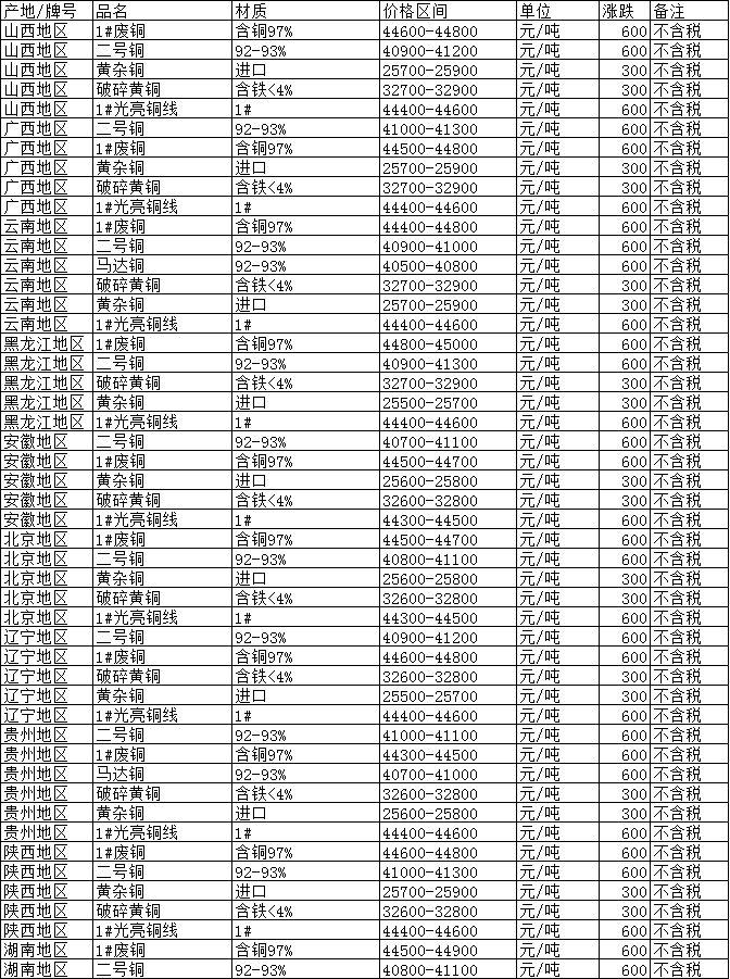 今日廢銅價(jià)格動(dòng)態(tài)，最新行情、影響因素分析與預(yù)測(cè)