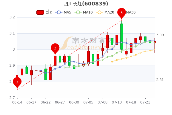 四川長(zhǎng)虹重組最新消息新聞,新技術(shù)推動(dòng)方略_WYW98.464模塊版