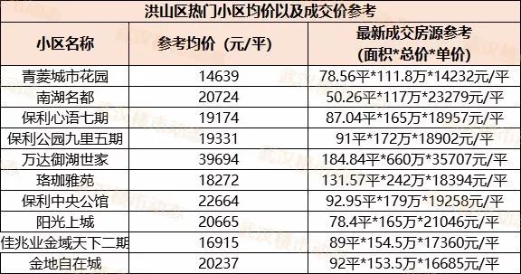 武漢樓盤最新價格概覽及市場動態(tài)分析