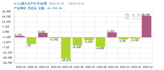 制冷劑價格最新價格行情走勢,數(shù)據(jù)指導策略規(guī)劃_OYN98.397穿戴版