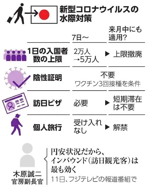 日本入境政策最新調(diào)整及未來展望