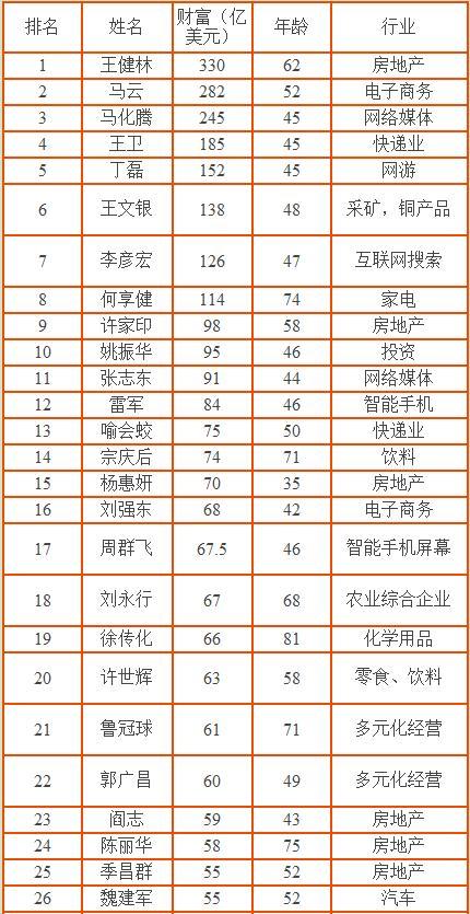 中國首富最新排名，財(cái)富格局的新變化與首富更迭之路