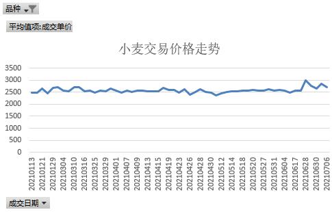 全球小麥?zhǔn)袌鲎钚聝r格動態(tài)及小麥最新價格概覽