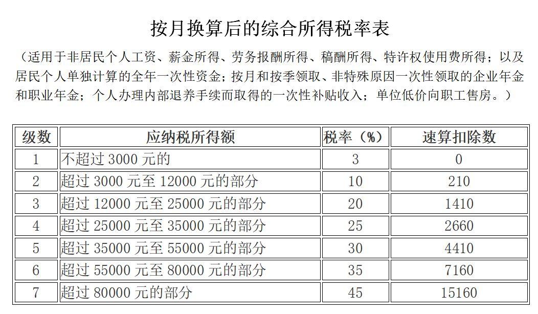 最新個人所得稅稅率表