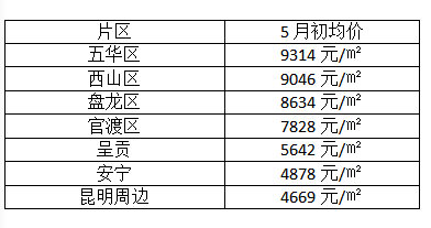 昆明市最新房?jī)r(jià)動(dòng)態(tài)，趨勢(shì)、影響與分析