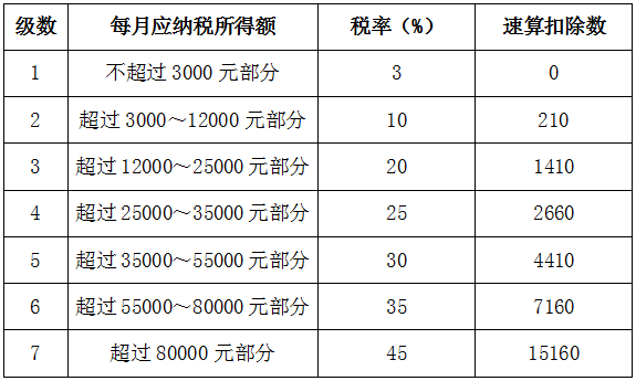 最新個稅計算表詳解及指南