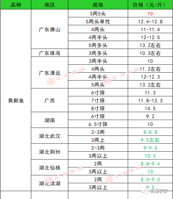 水產價格行情最新價格,水產市場最新價格行情分析