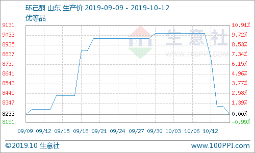 環(huán)己酮最新價(jià)格動(dòng)態(tài)及市場(chǎng)分析綜述