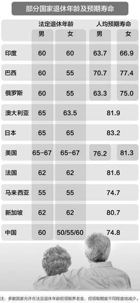 關(guān)于2015年退休年齡的最新規(guī)定解析