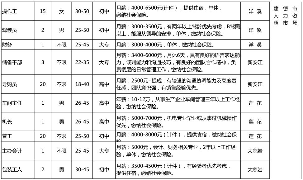 建德最新招聘信息全面概覽