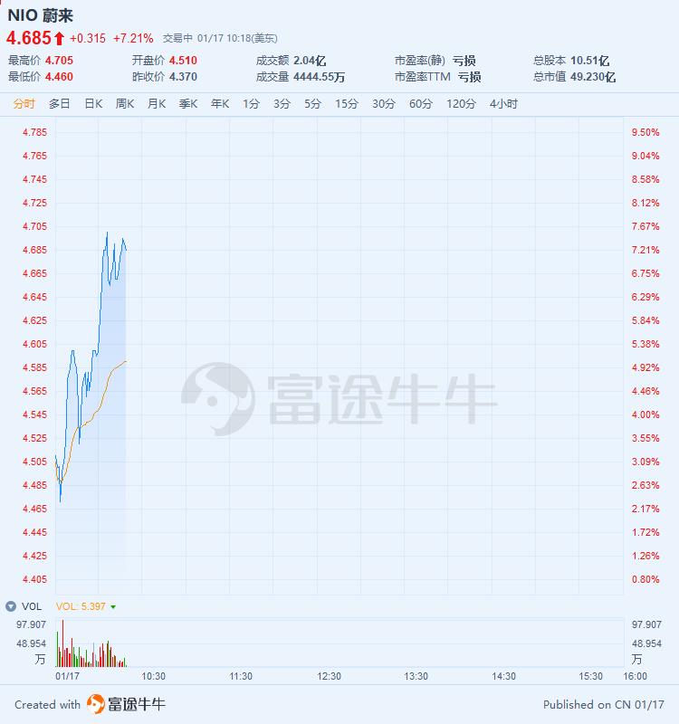 蔚來最新股價展現(xiàn)強勁增長態(tài)勢