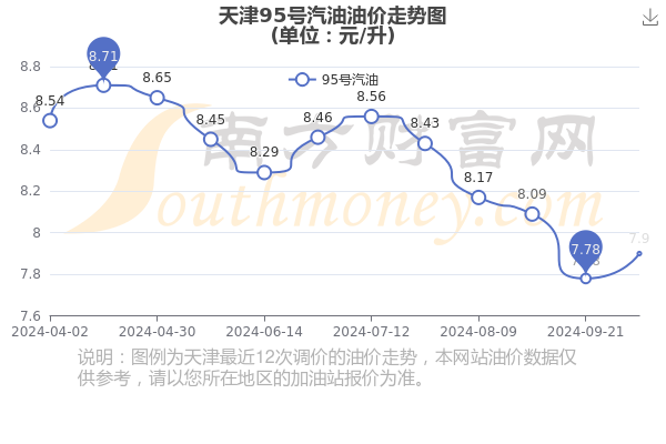 天津95汽油最新價格動態(tài)解析及趨勢分析